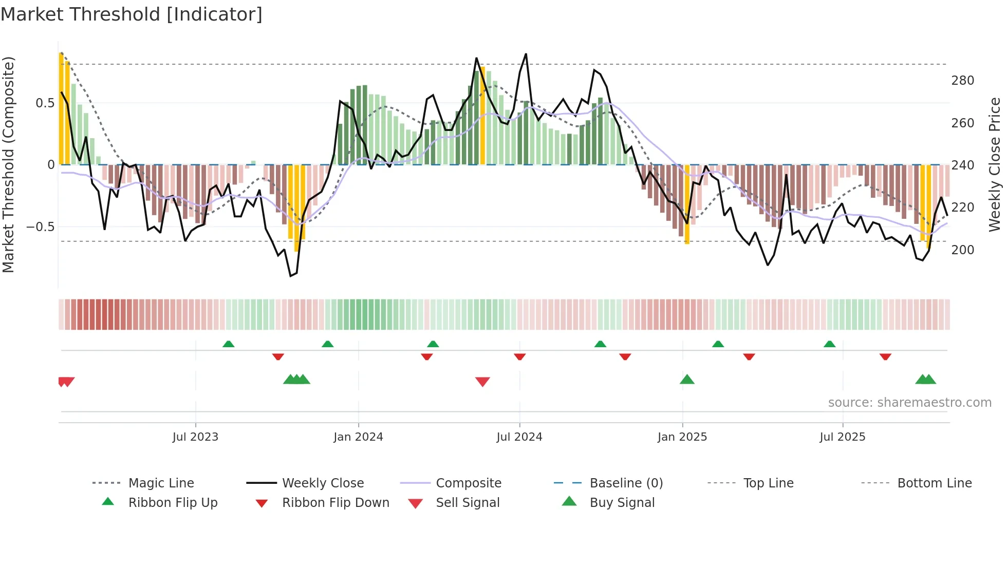 SAGA-A weekly Market Threshold chart