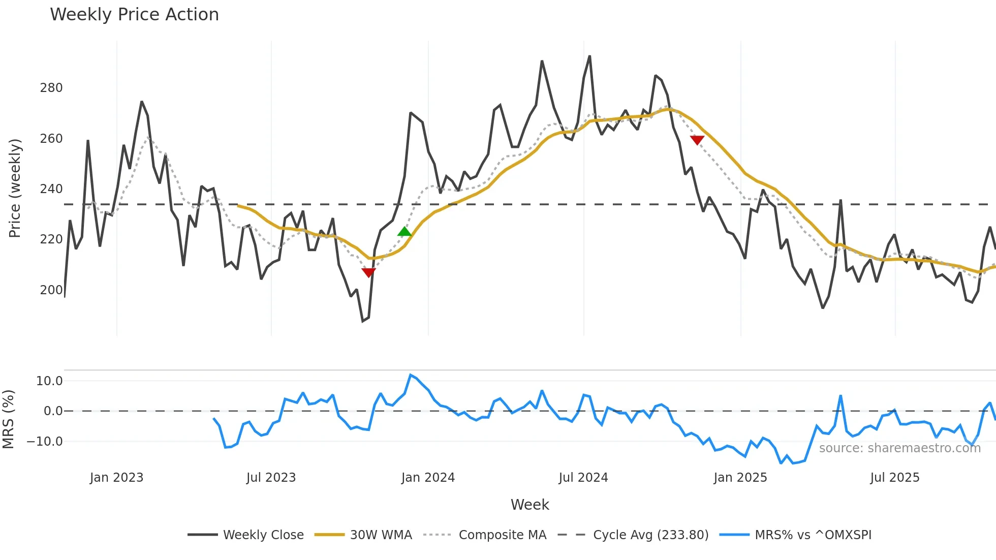 SAGA-A weekly Price Action chart, closing 2025-10-27