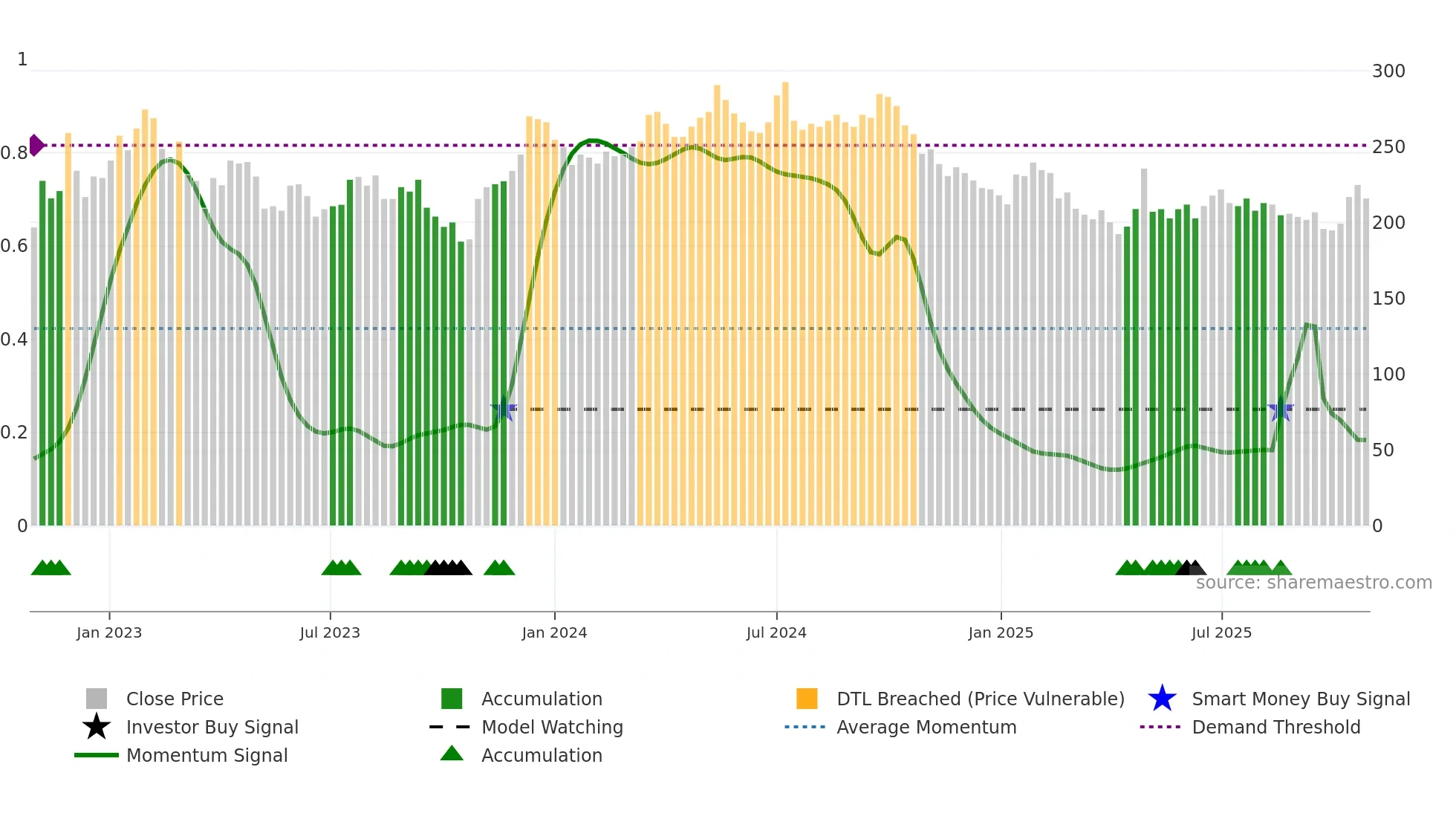 SAGA-A weekly Smart Money chart