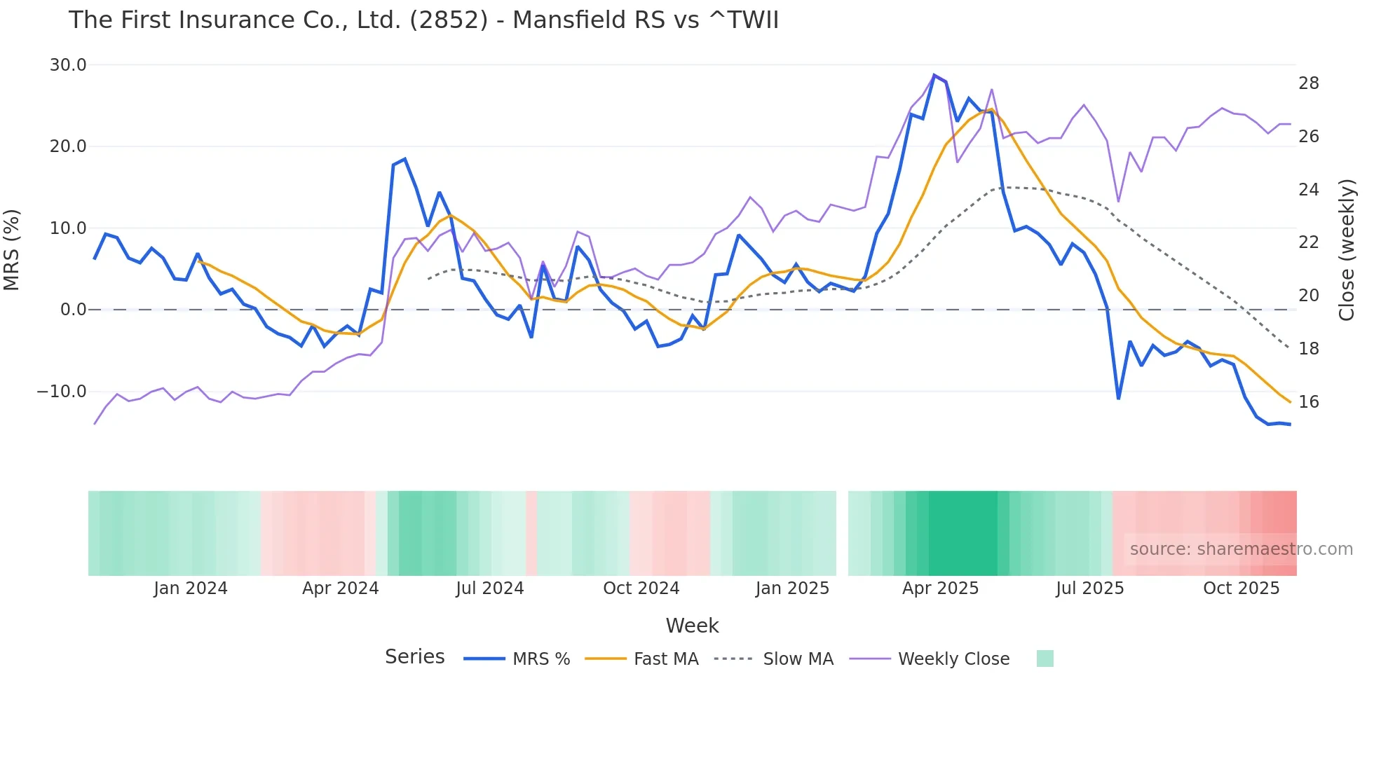 2852 Mansfield Relative Strength chart