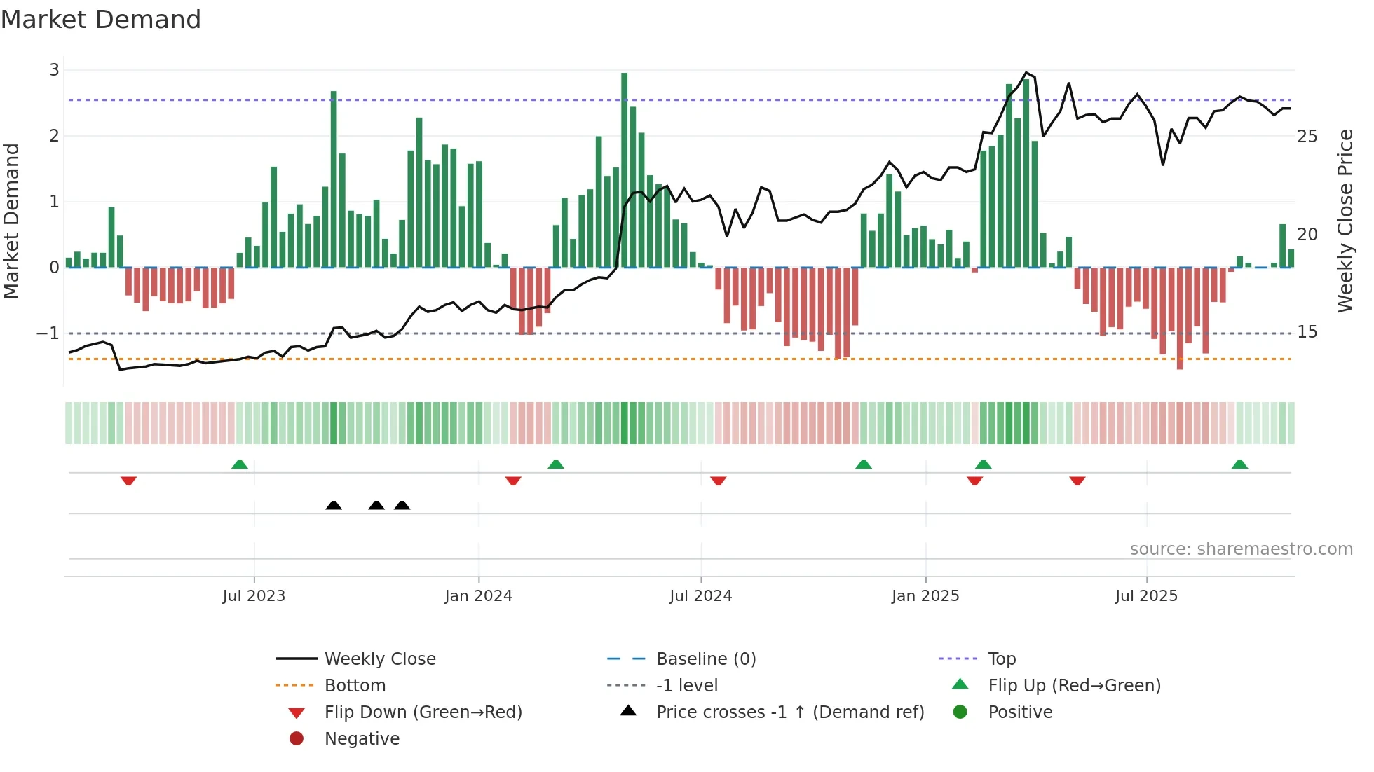 2852 weekly Market Demand chart