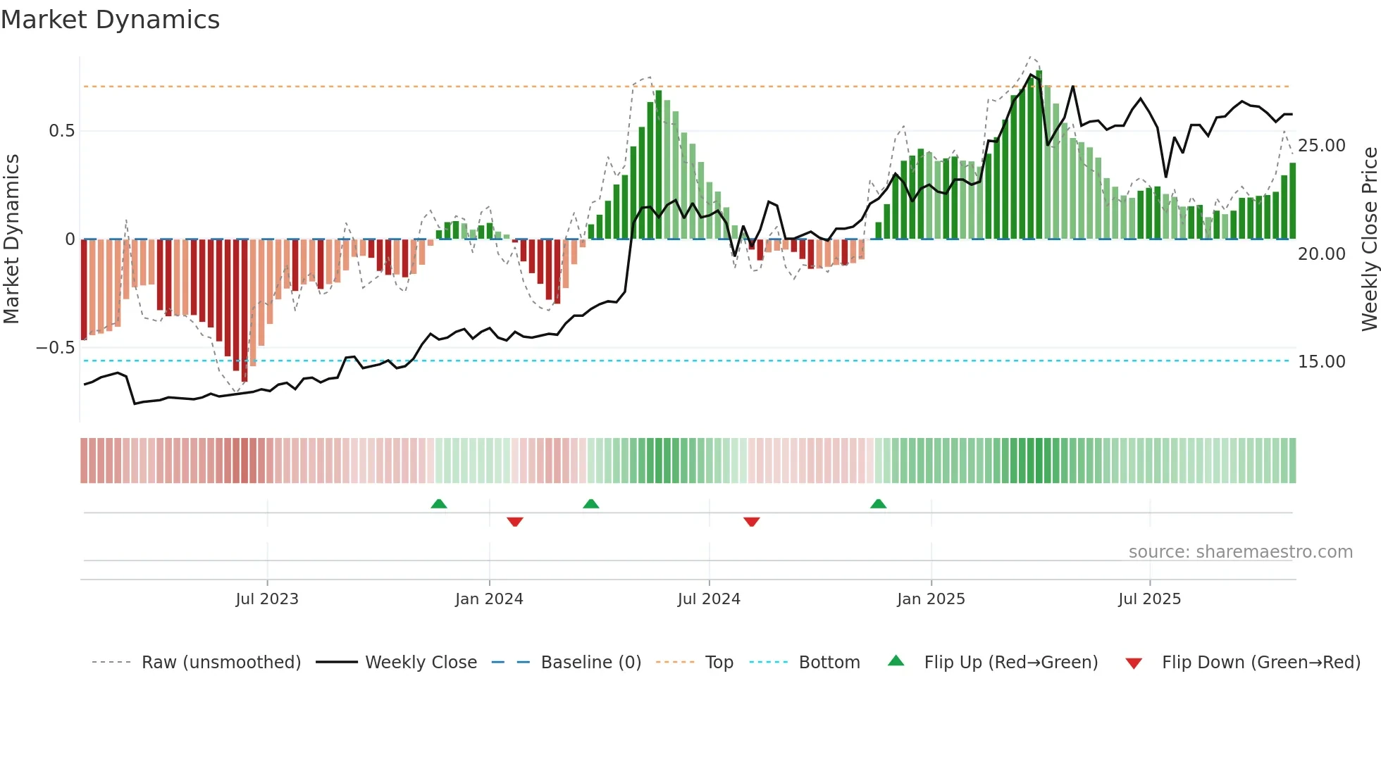 2852 weekly Market Dynamics chart