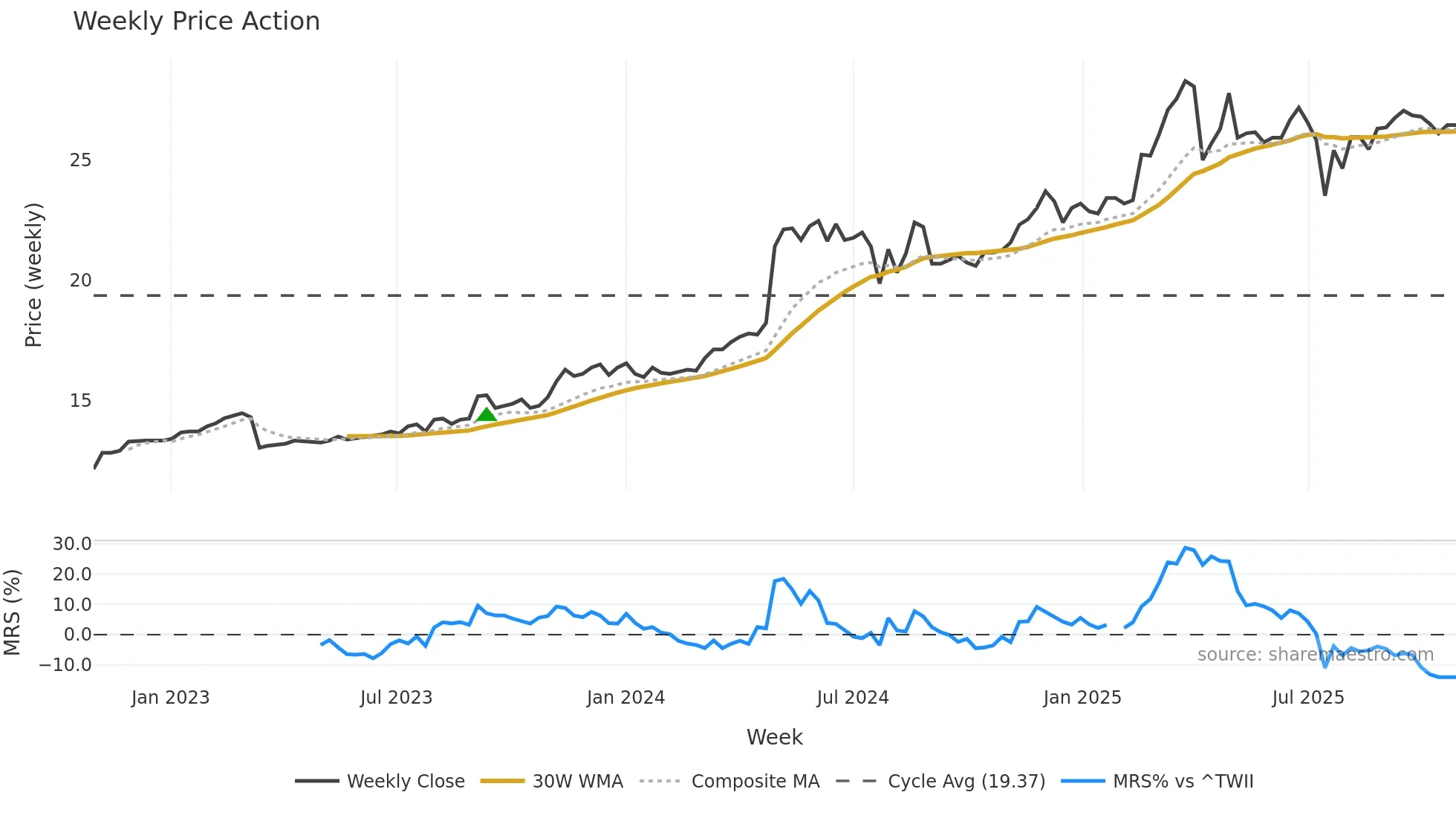 2852 weekly Price Action chart, closing 2025-10-27