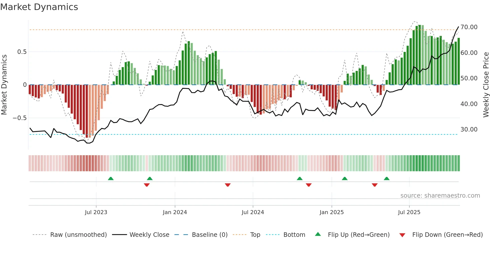 BDGI weekly Market Dynamics chart