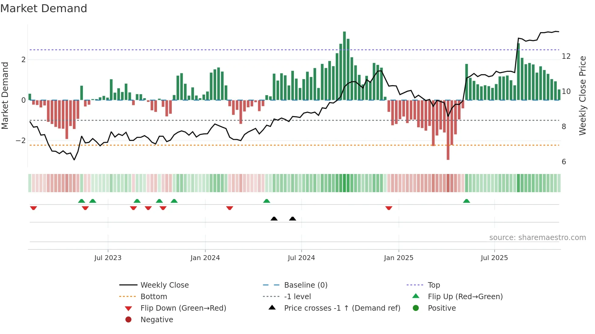 CHE-UN weekly Market Demand chart