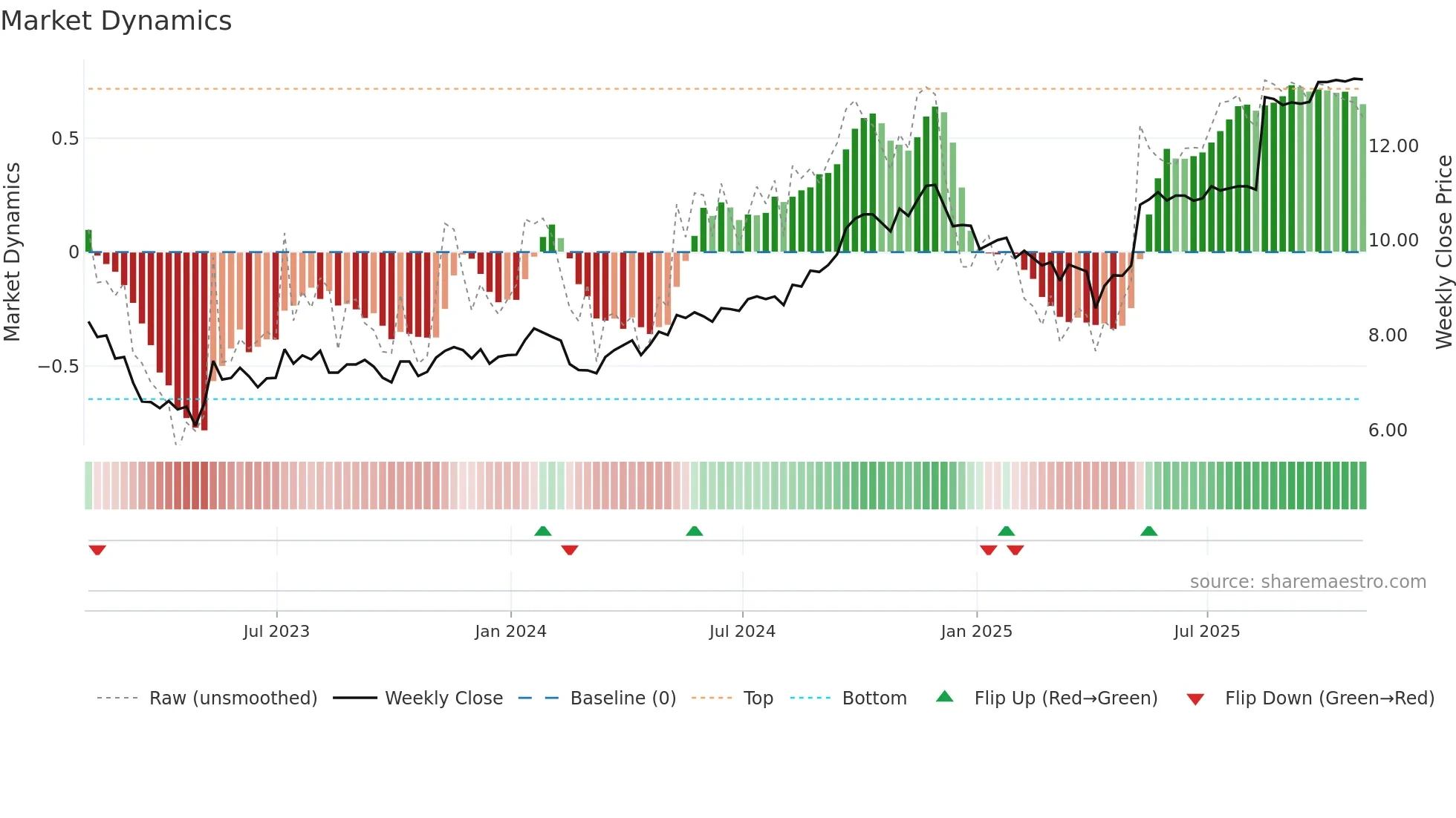 CHE-UN weekly Market Dynamics chart