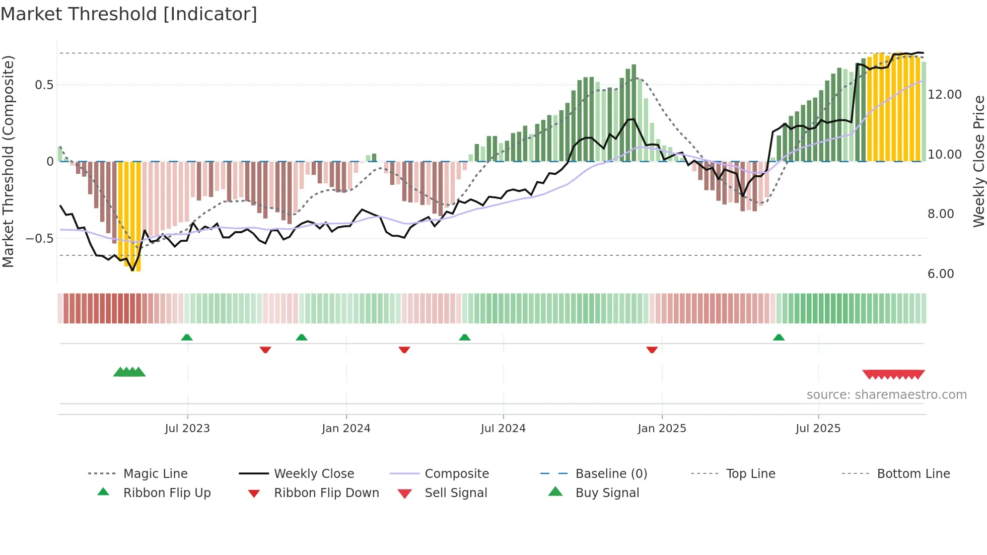 CHE-UN weekly Market Threshold chart