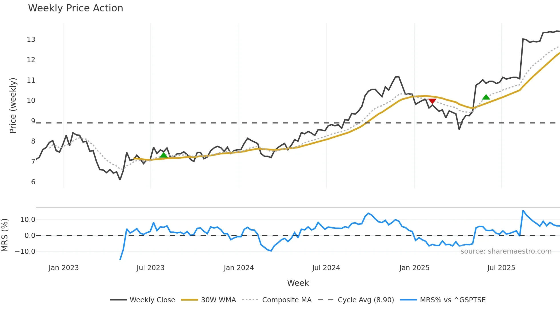 CHE-UN weekly Price Action chart, closing 2025-10-31