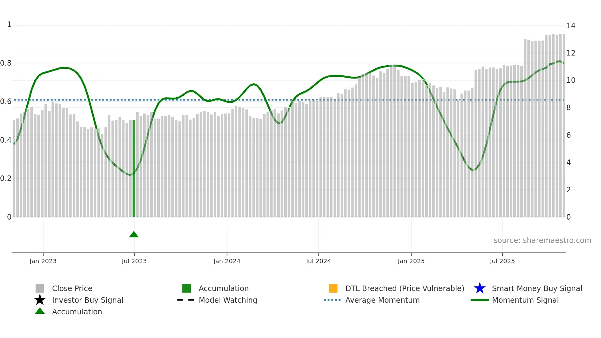 CHE-UN weekly Smart Money chart
