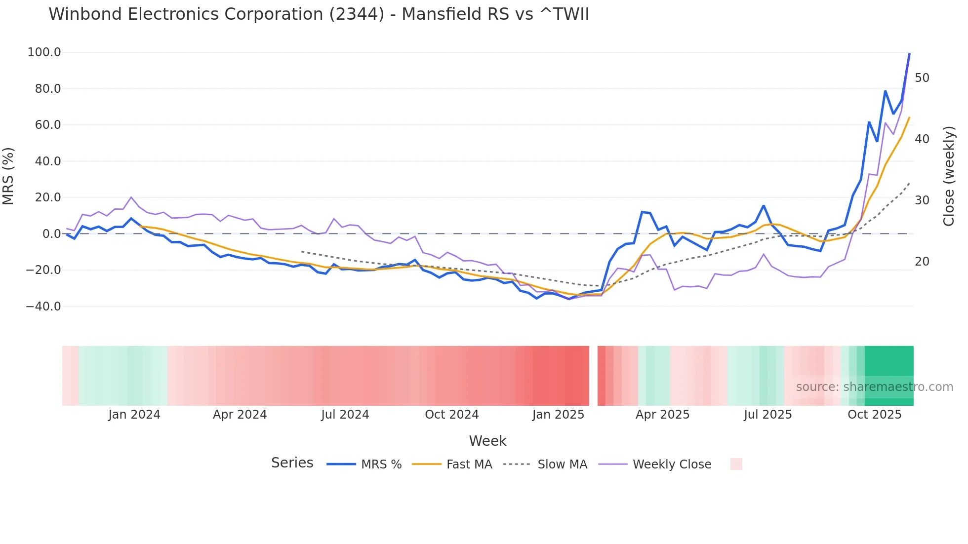 2344 Mansfield Relative Strength chart