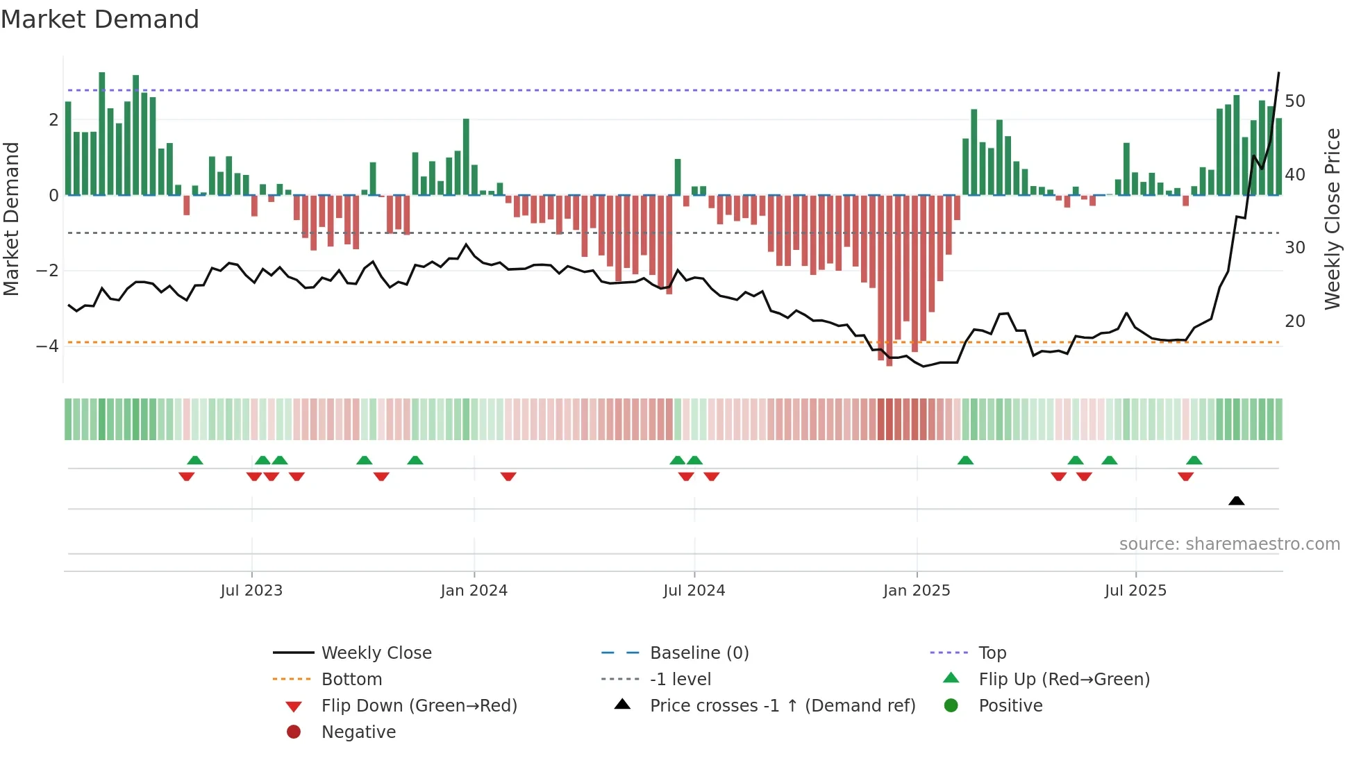 2344 weekly Market Demand chart