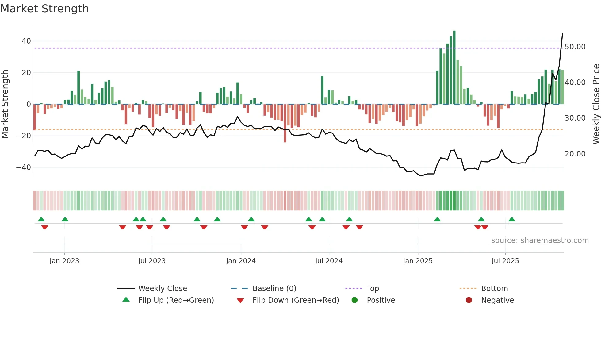 2344 weekly Market Strength chart