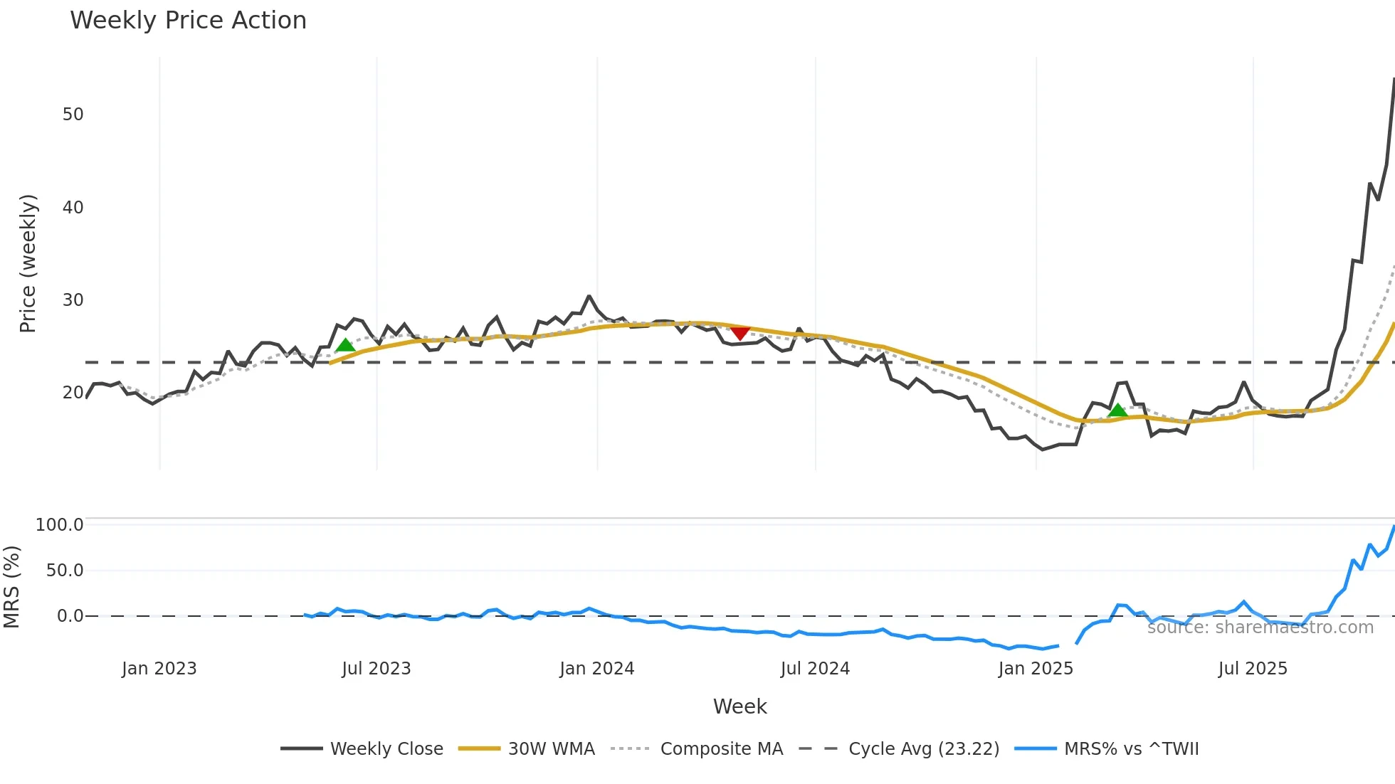 2344 weekly Price Action chart, closing 2025-10-27