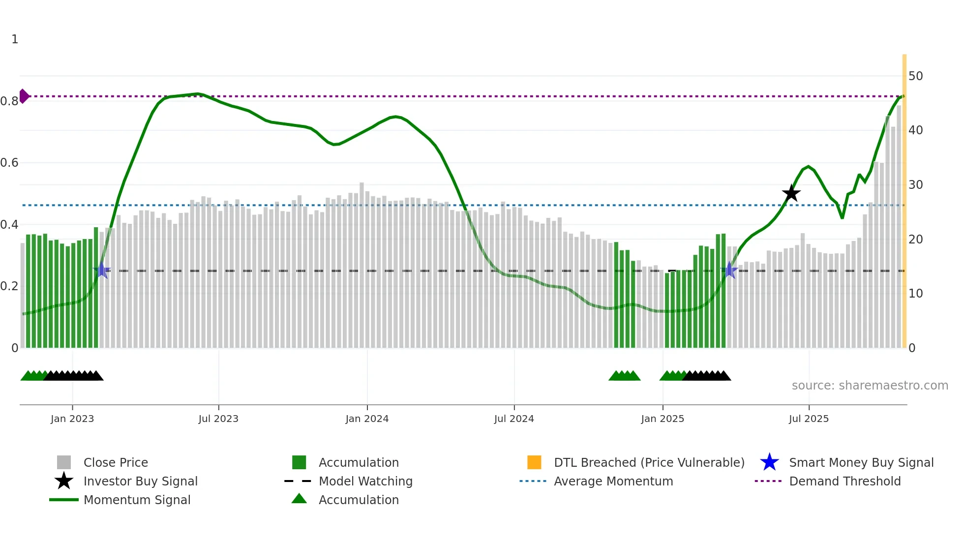 2344 weekly Smart Money chart
