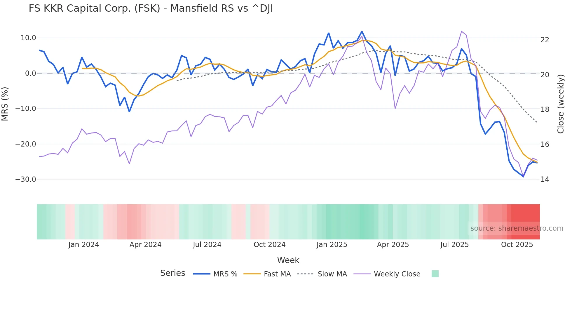 FSK Mansfield Relative Strength chart