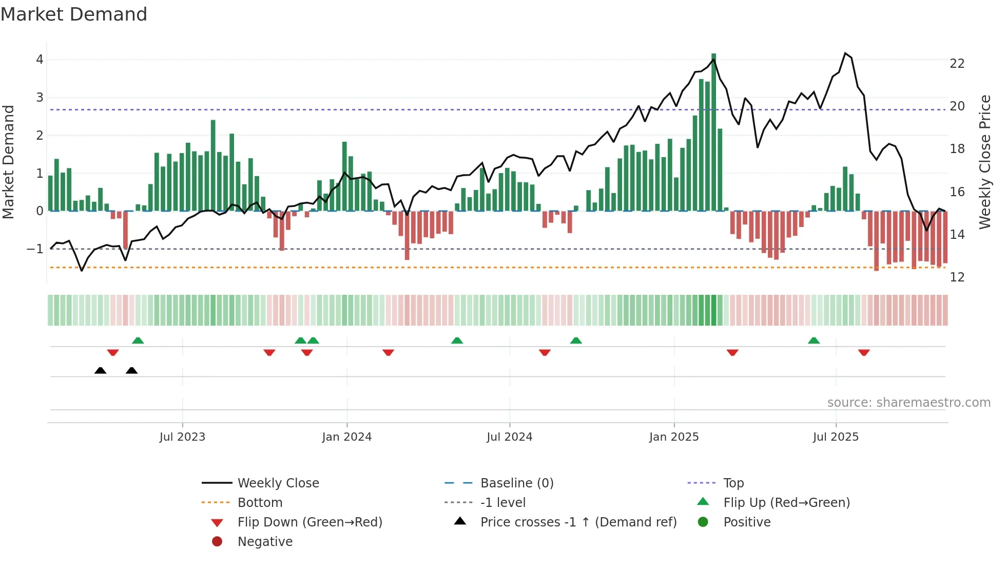 FSK weekly Market Demand chart