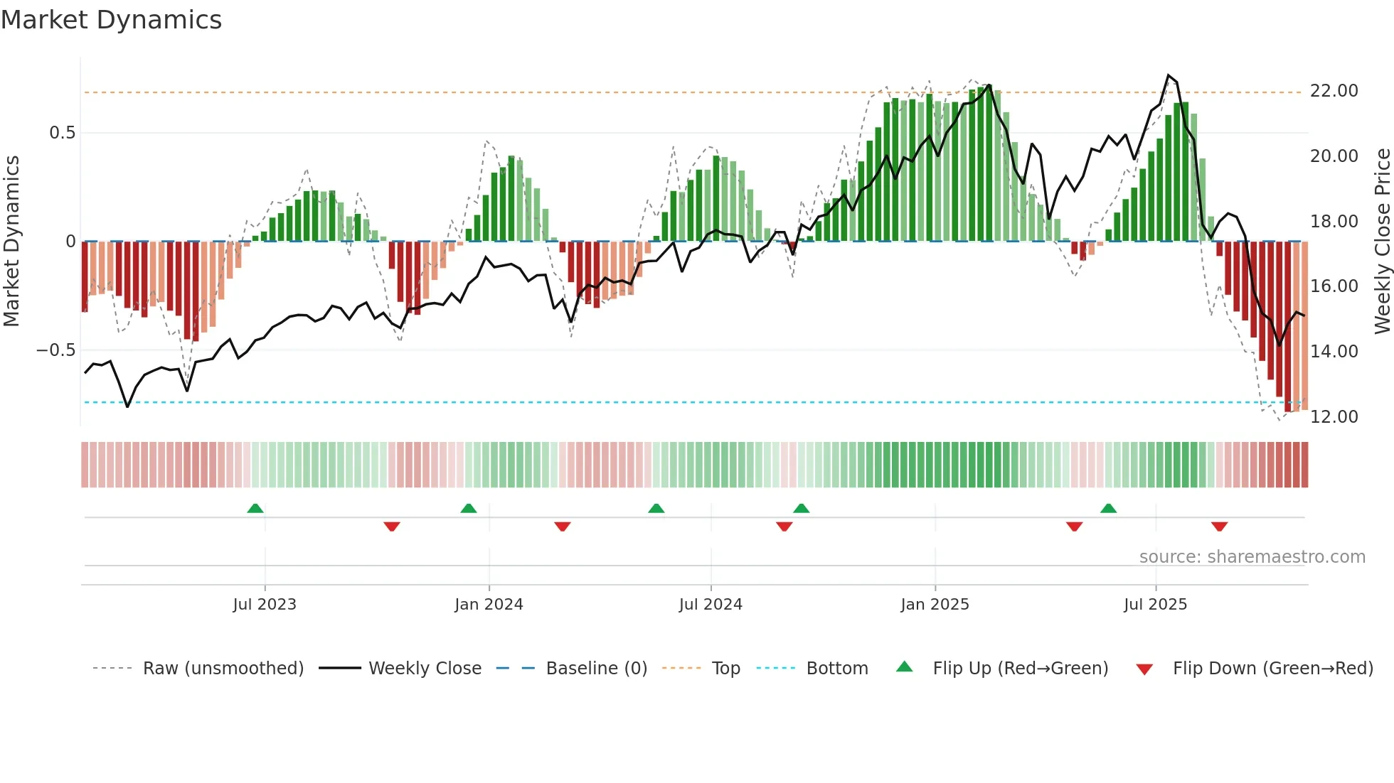 FSK weekly Market Dynamics chart