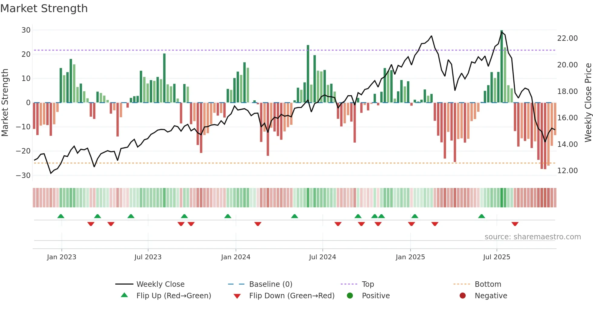 FSK weekly Market Strength chart