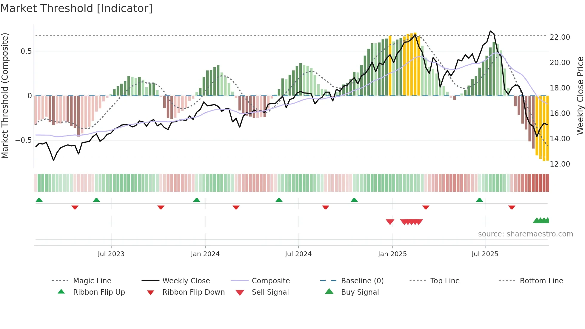 FSK weekly Market Threshold chart