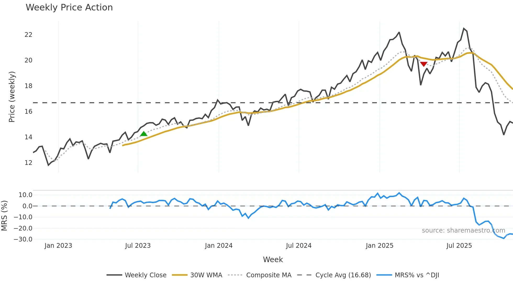 FSK weekly Price Action chart, closing 2025-10-31