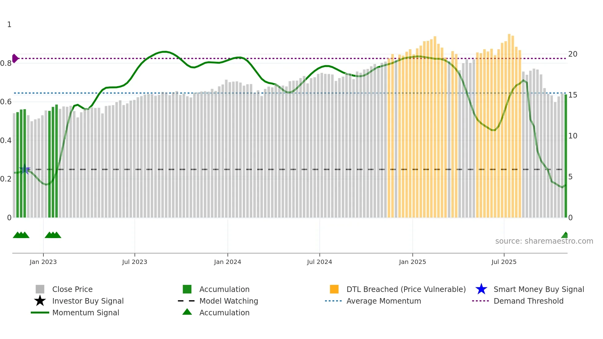 FSK weekly Smart Money chart