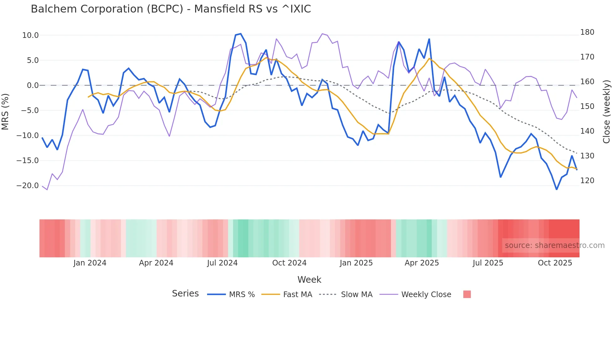 BCPC Mansfield Relative Strength chart