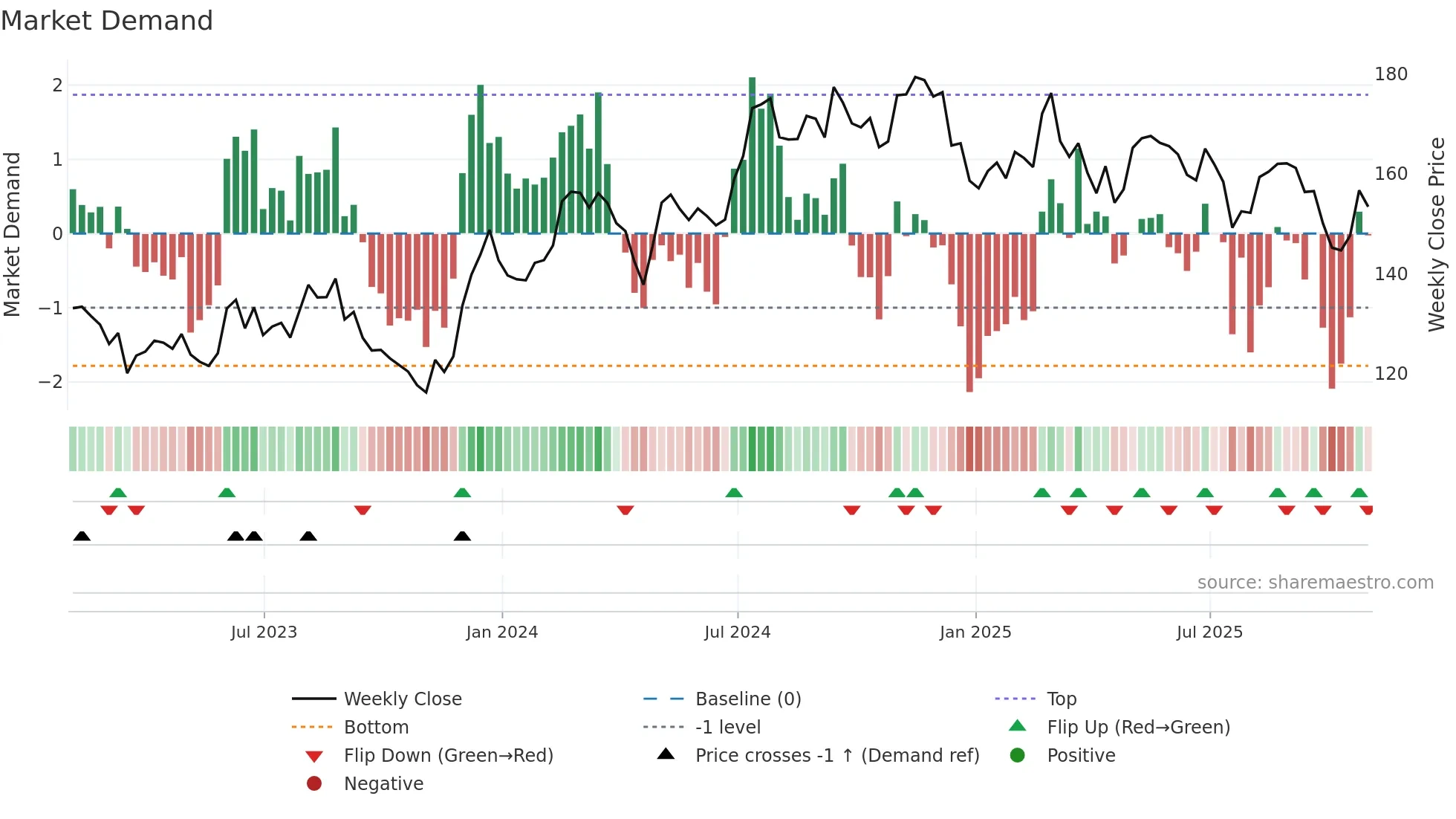 BCPC weekly Market Demand chart