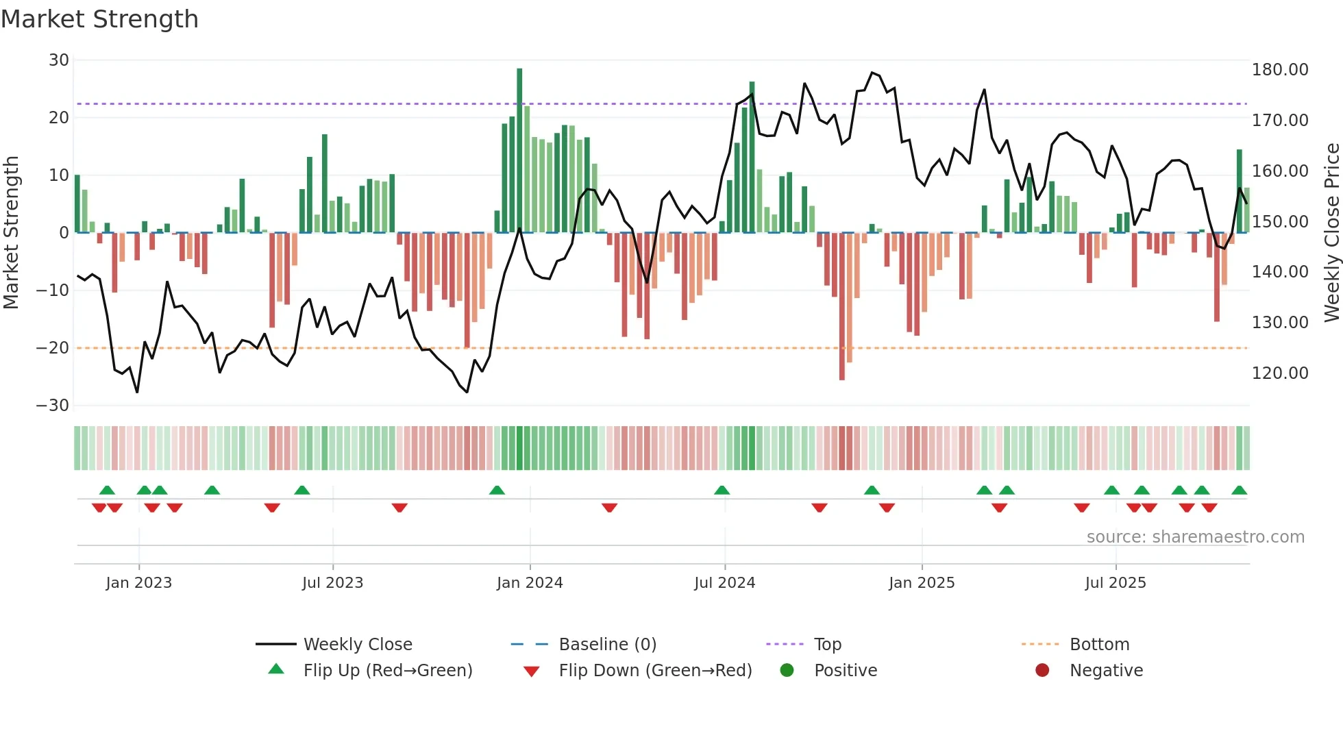 BCPC weekly Market Strength chart