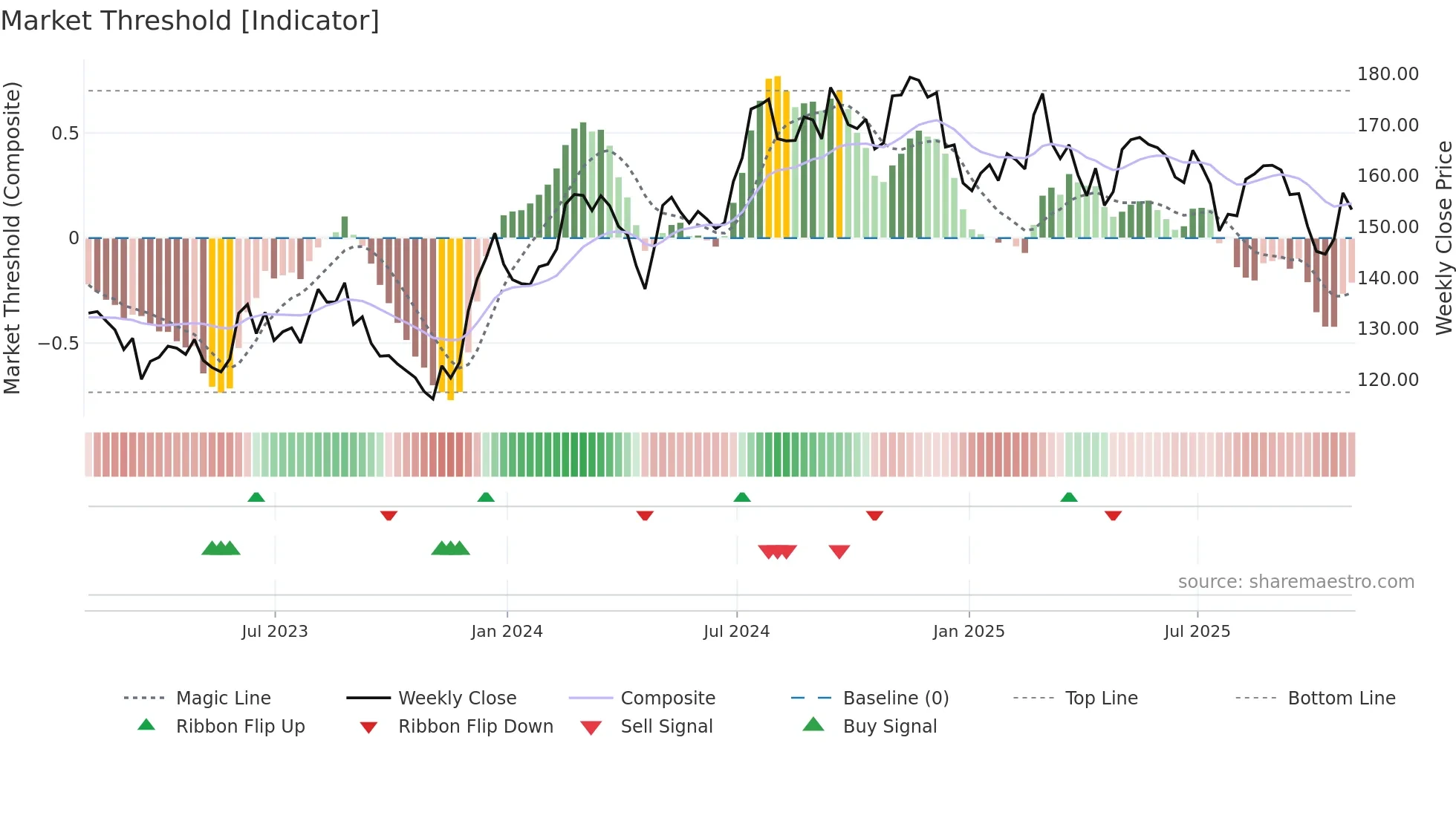 BCPC weekly Market Threshold chart