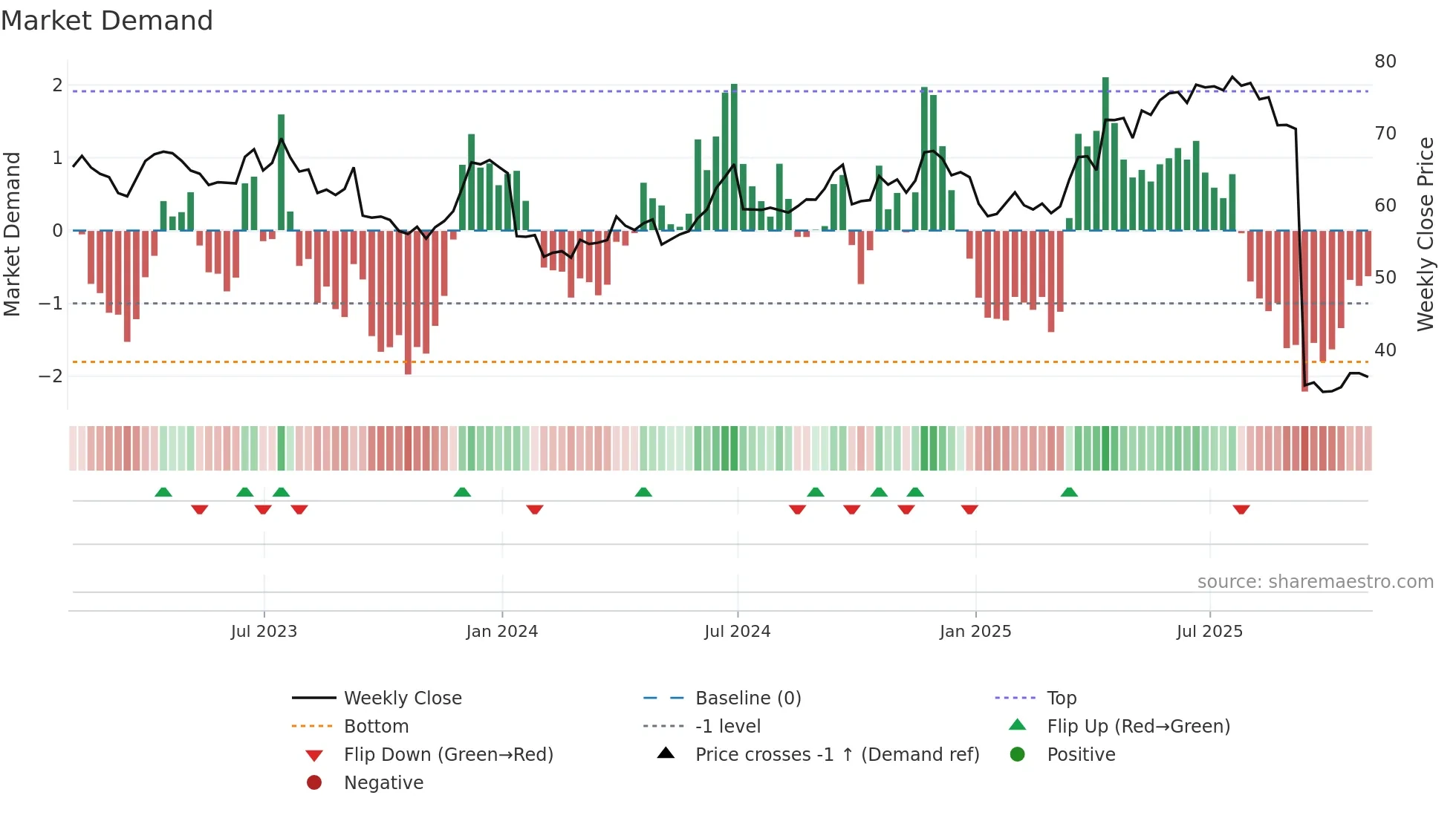 HDB weekly Market Demand chart