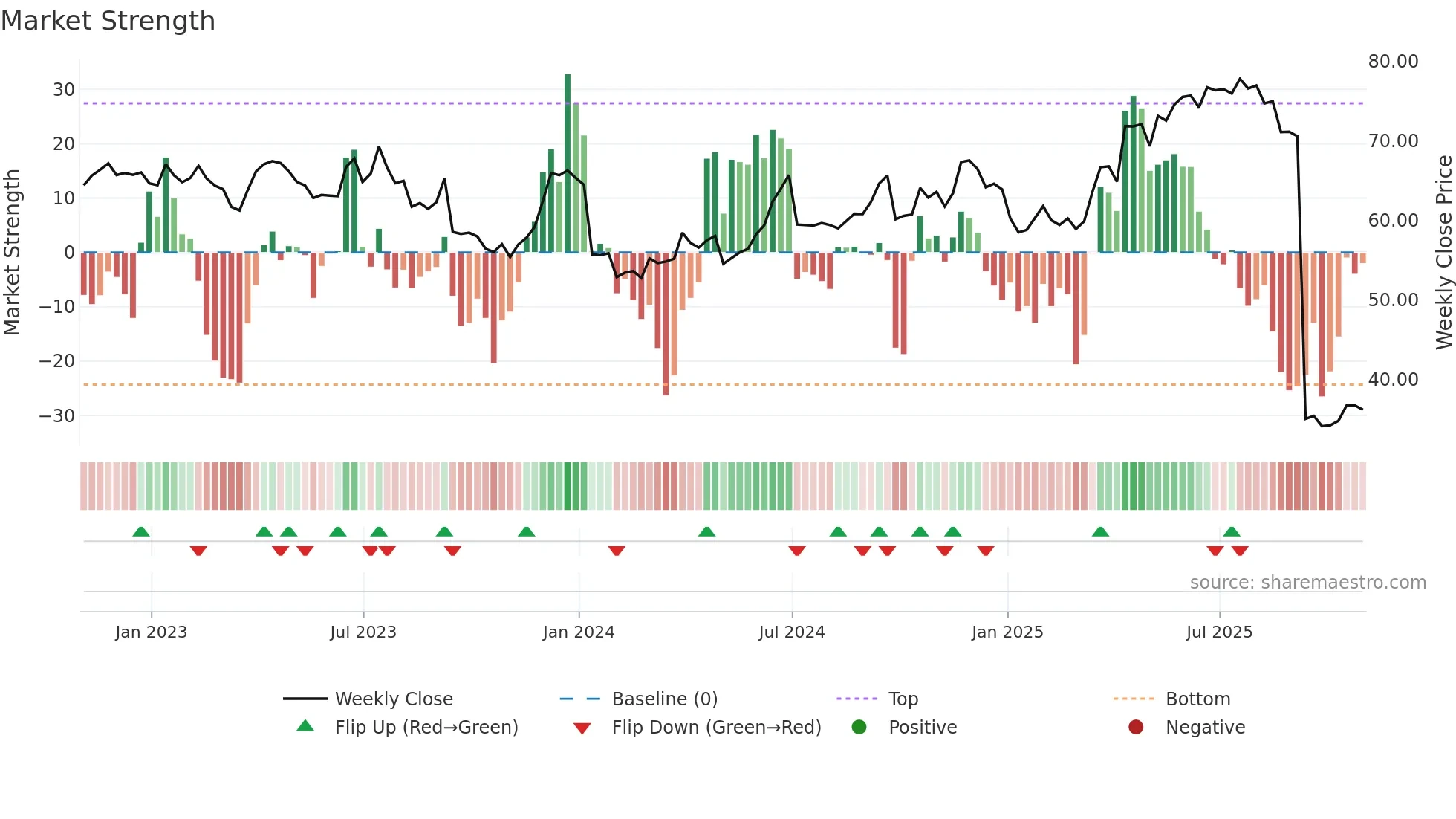 HDB weekly Market Strength chart