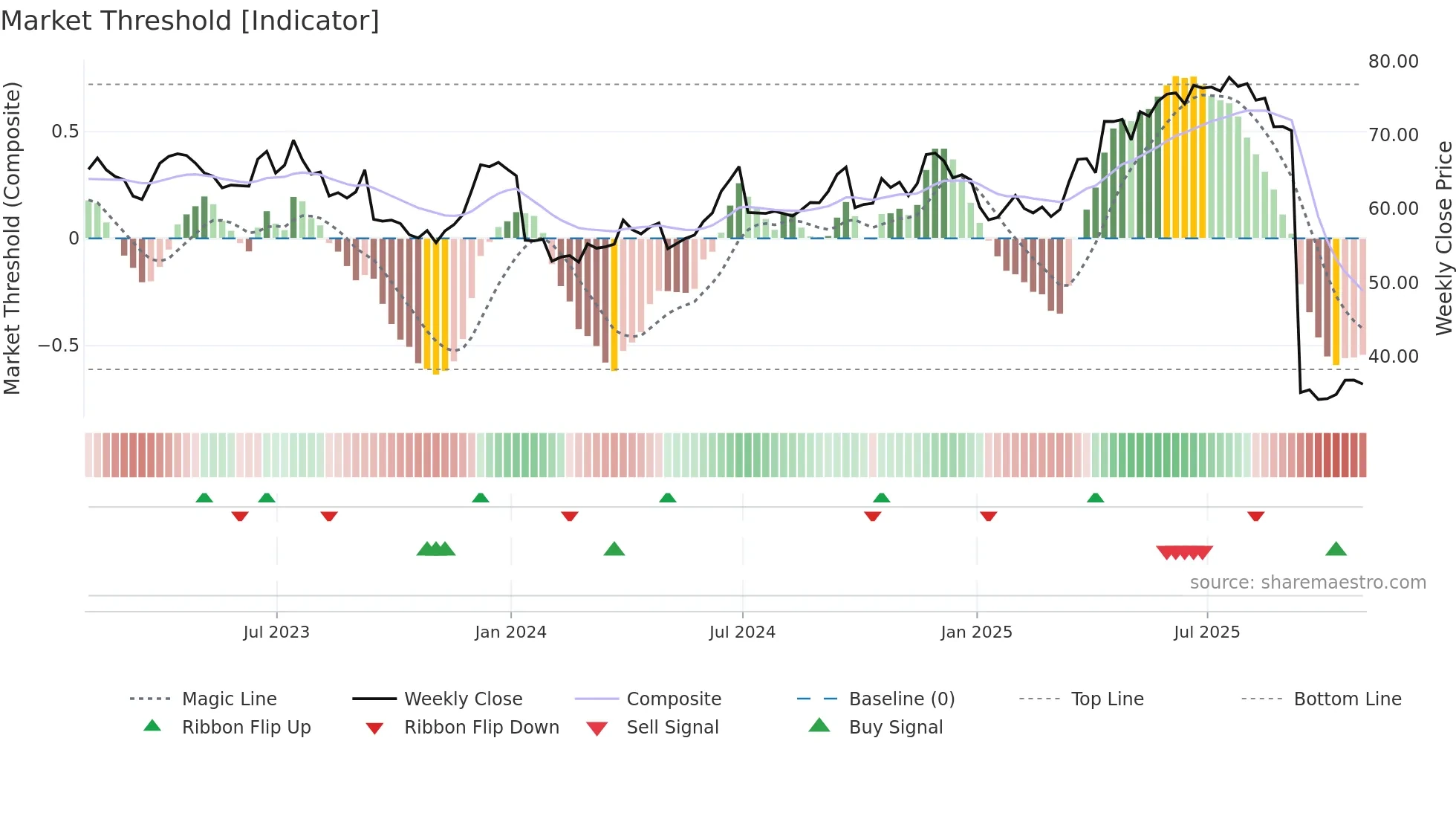 HDB weekly Market Threshold chart