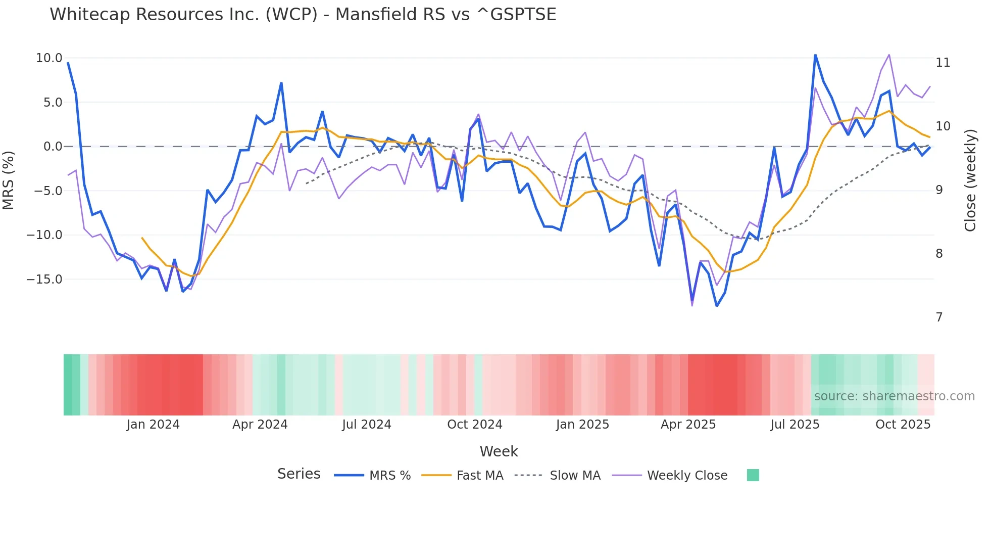 WCP Mansfield Relative Strength chart