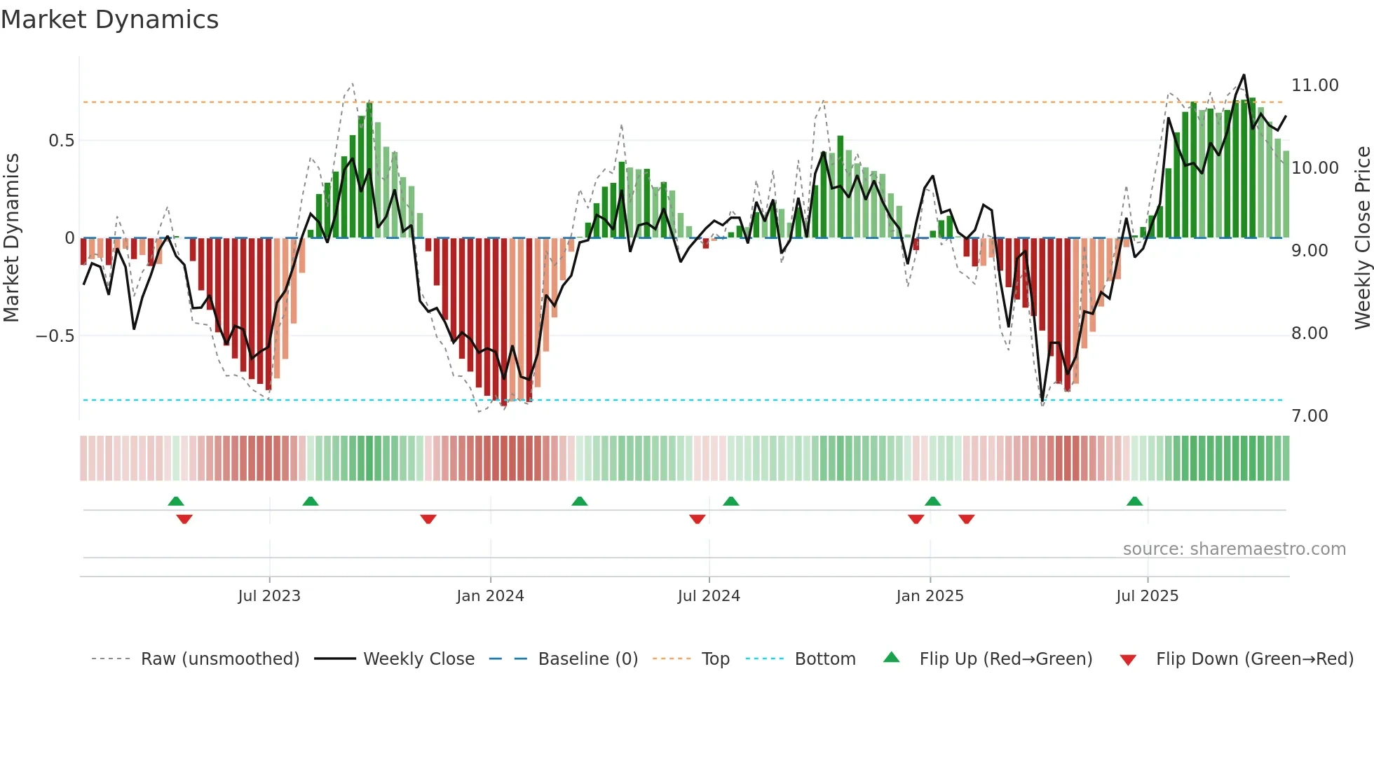 WCP weekly Market Dynamics chart