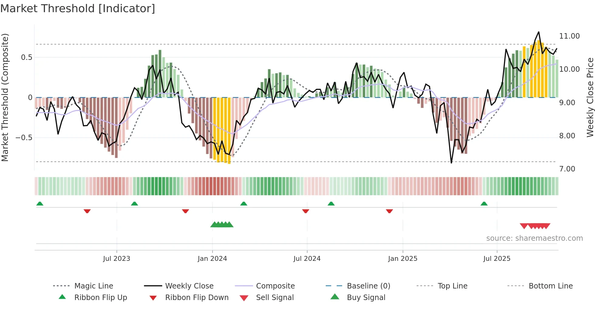 WCP weekly Market Threshold chart