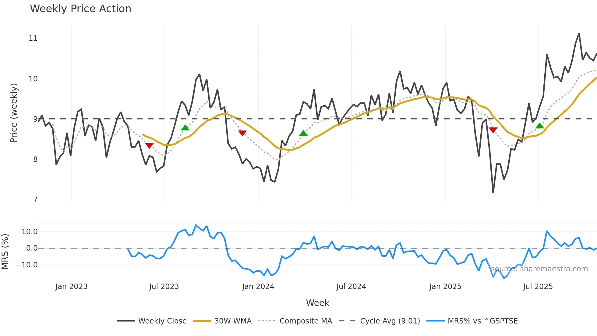 WCP weekly Price Action chart, closing 2025-10-24