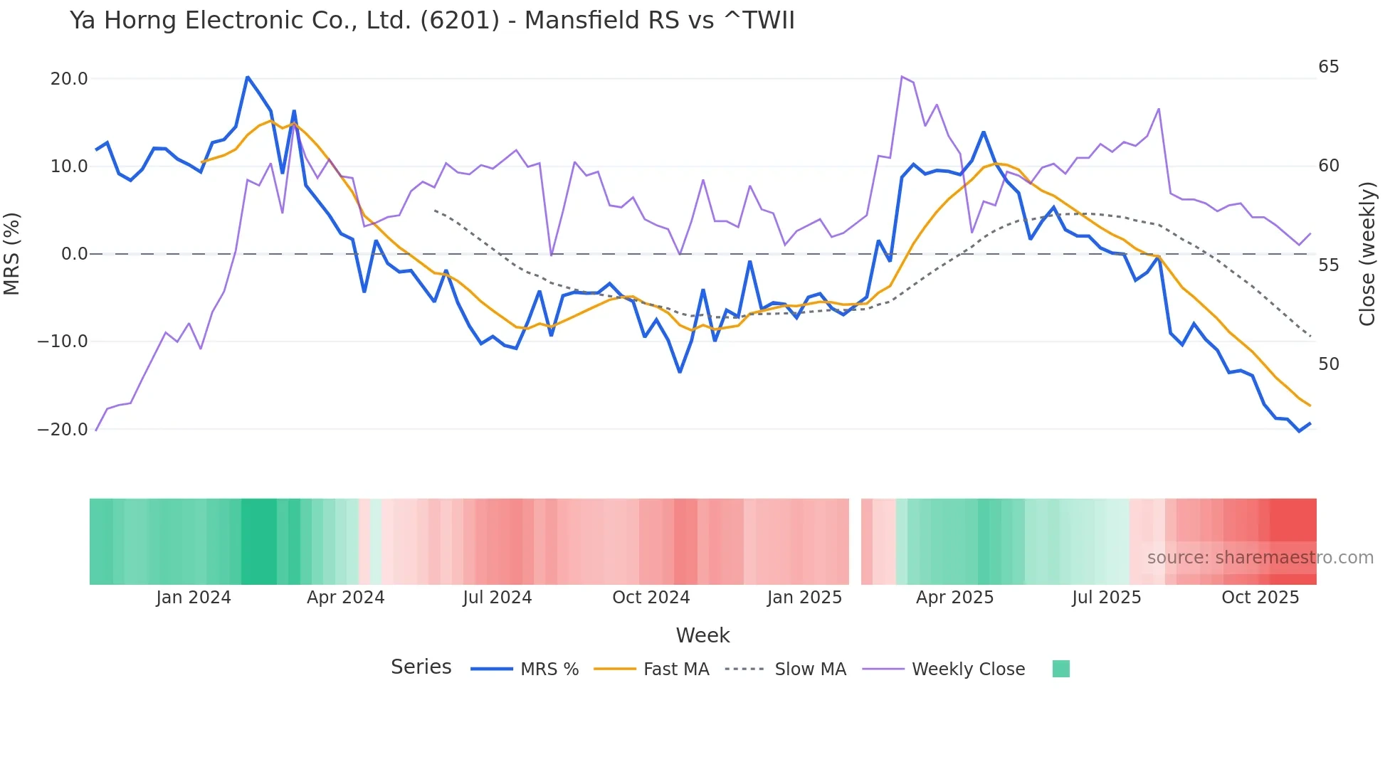 6201 Mansfield Relative Strength chart