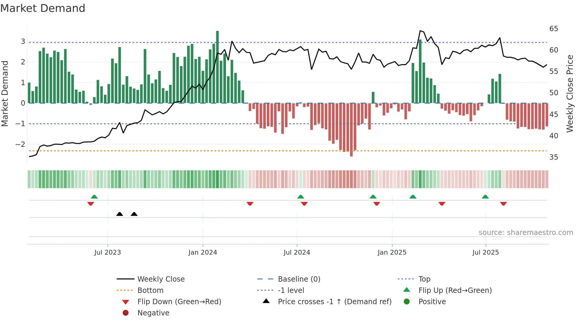 6201 weekly Market Demand chart