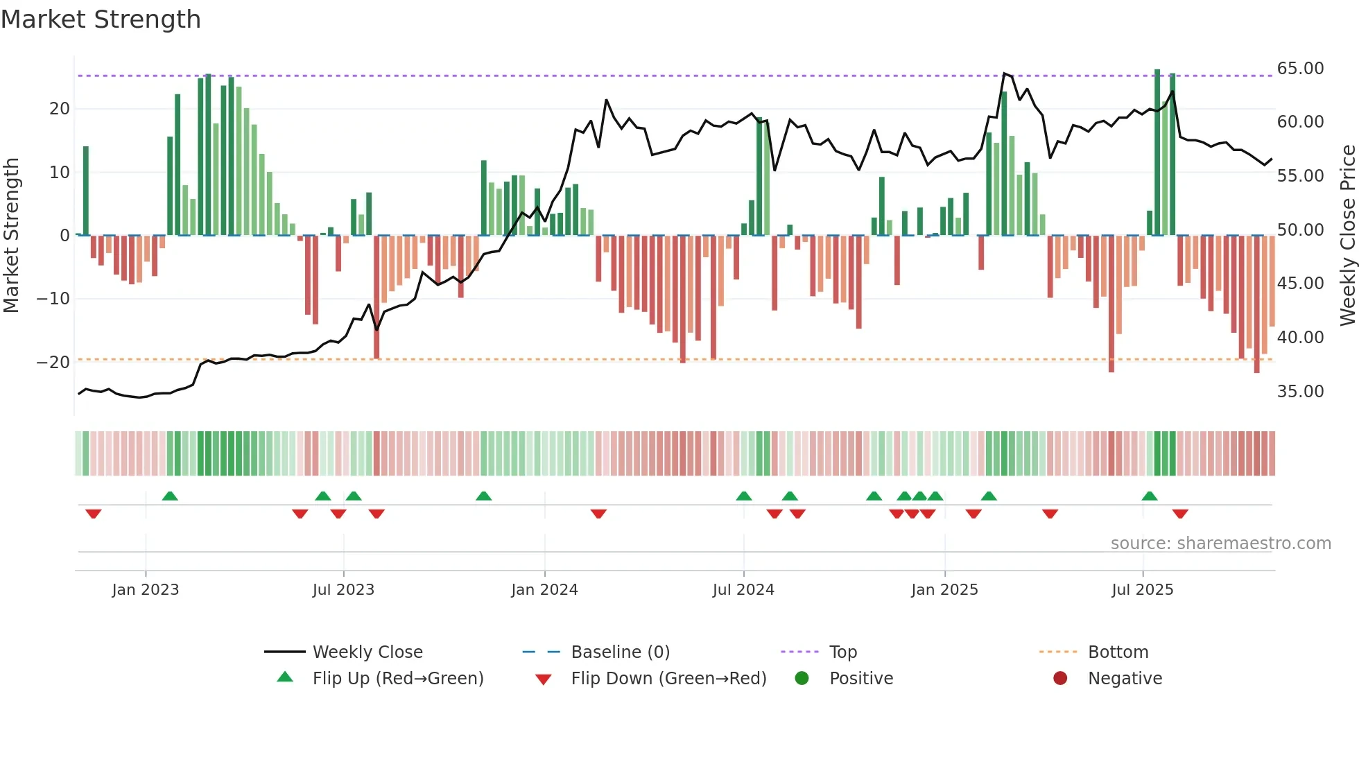 6201 weekly Market Strength chart