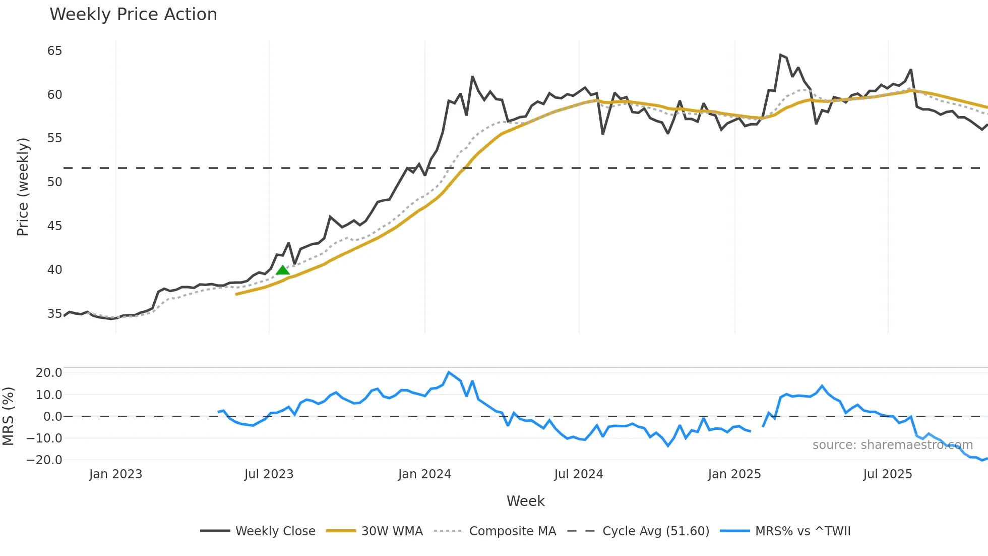 6201 weekly Price Action chart, closing 2025-10-27
