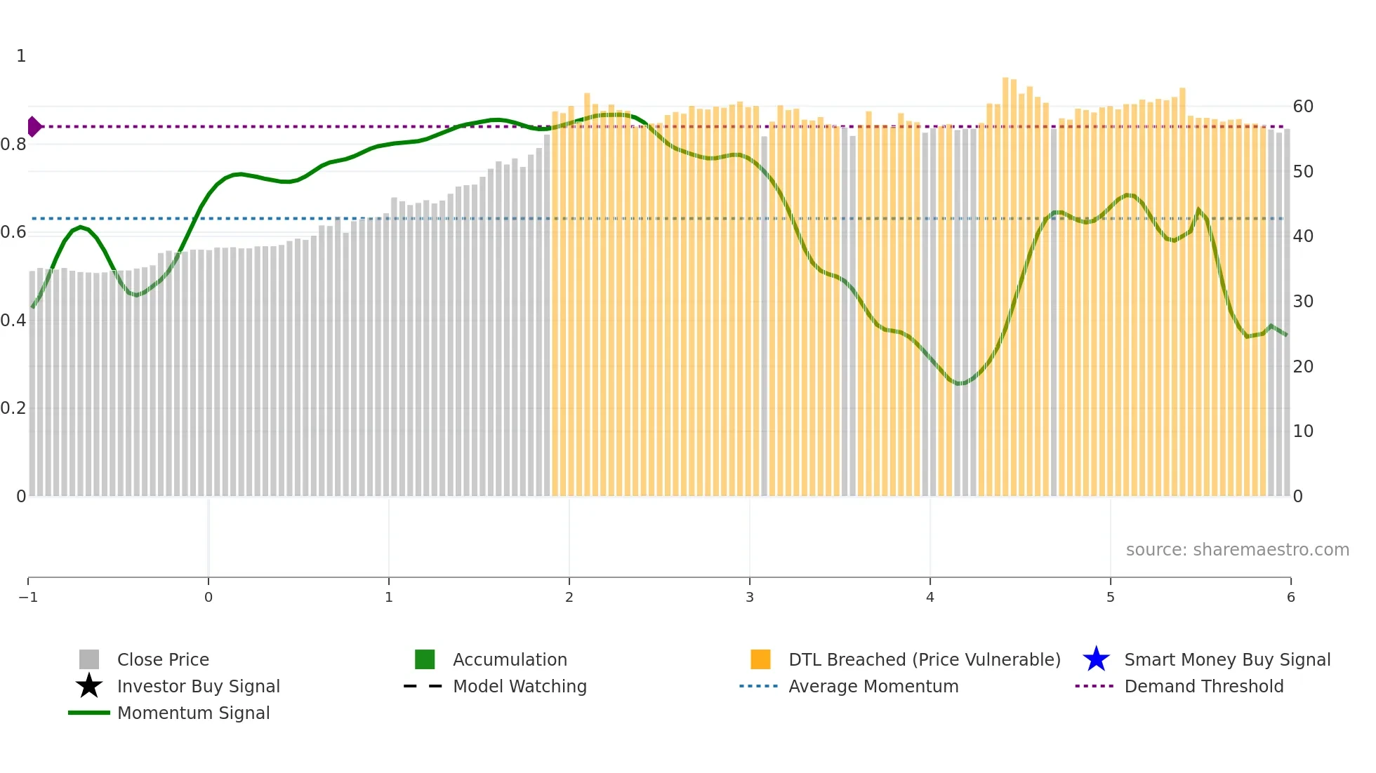 6201 weekly Smart Money chart