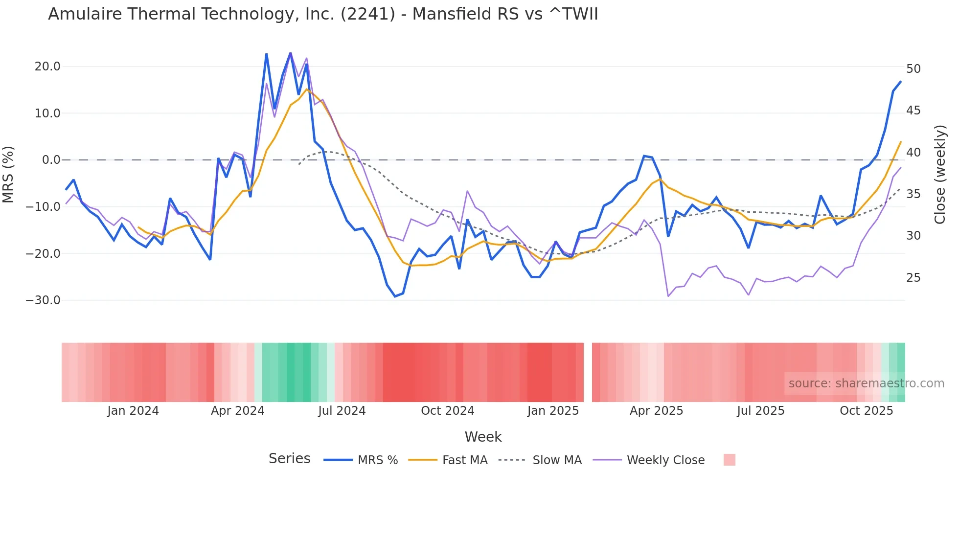 2241 Mansfield Relative Strength chart