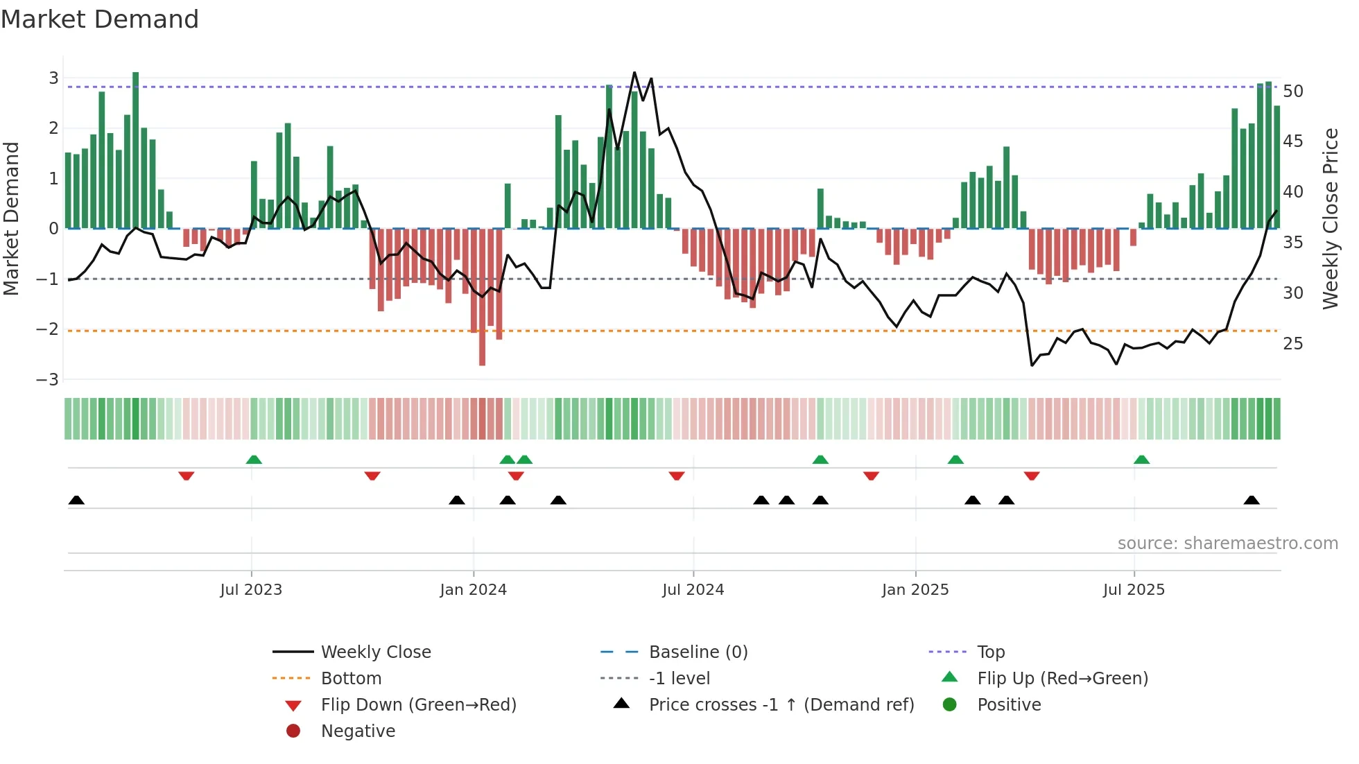 2241 weekly Market Demand chart