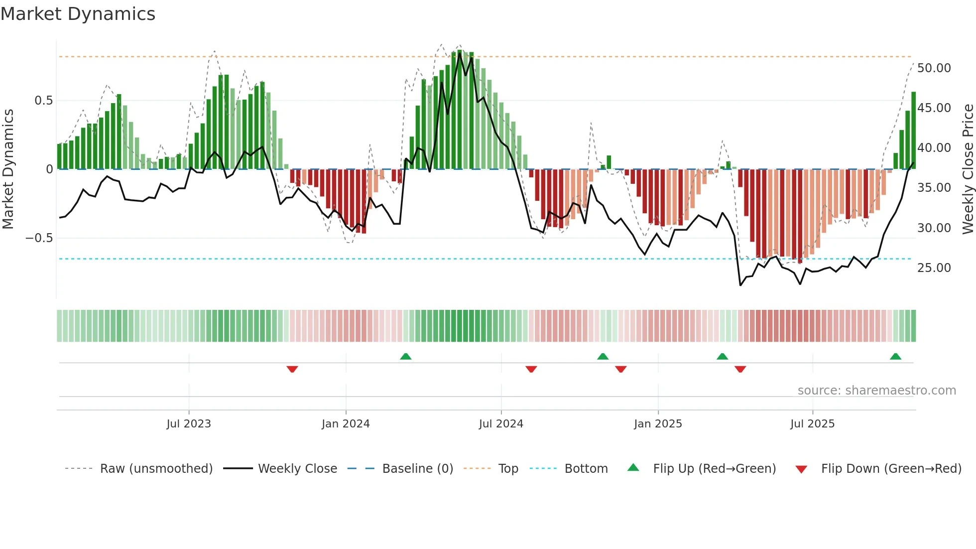 2241 weekly Market Dynamics chart