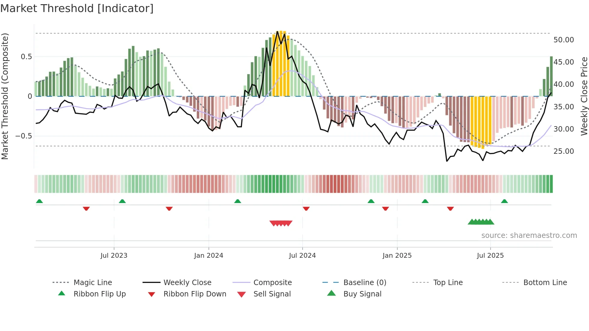 2241 weekly Market Threshold chart