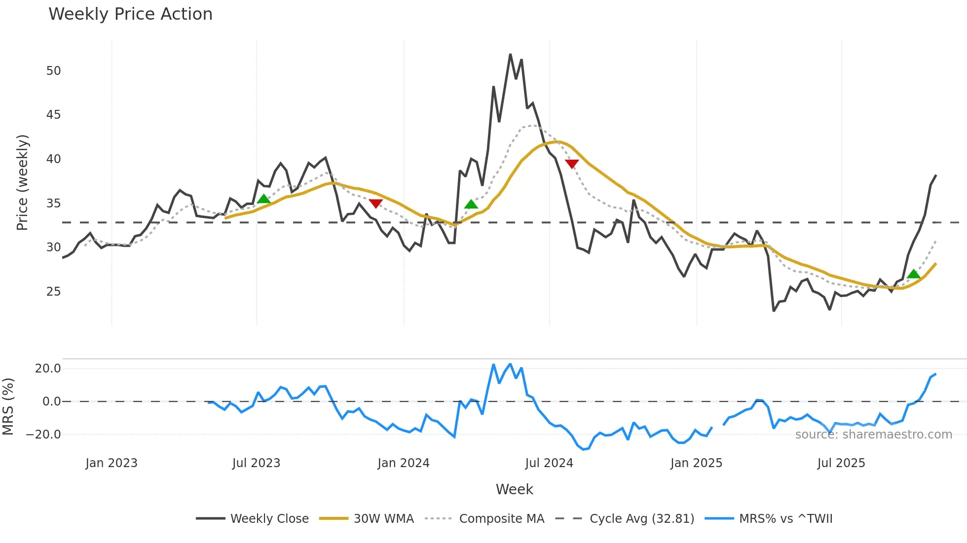 2241 weekly Price Action chart, closing 2025-10-27