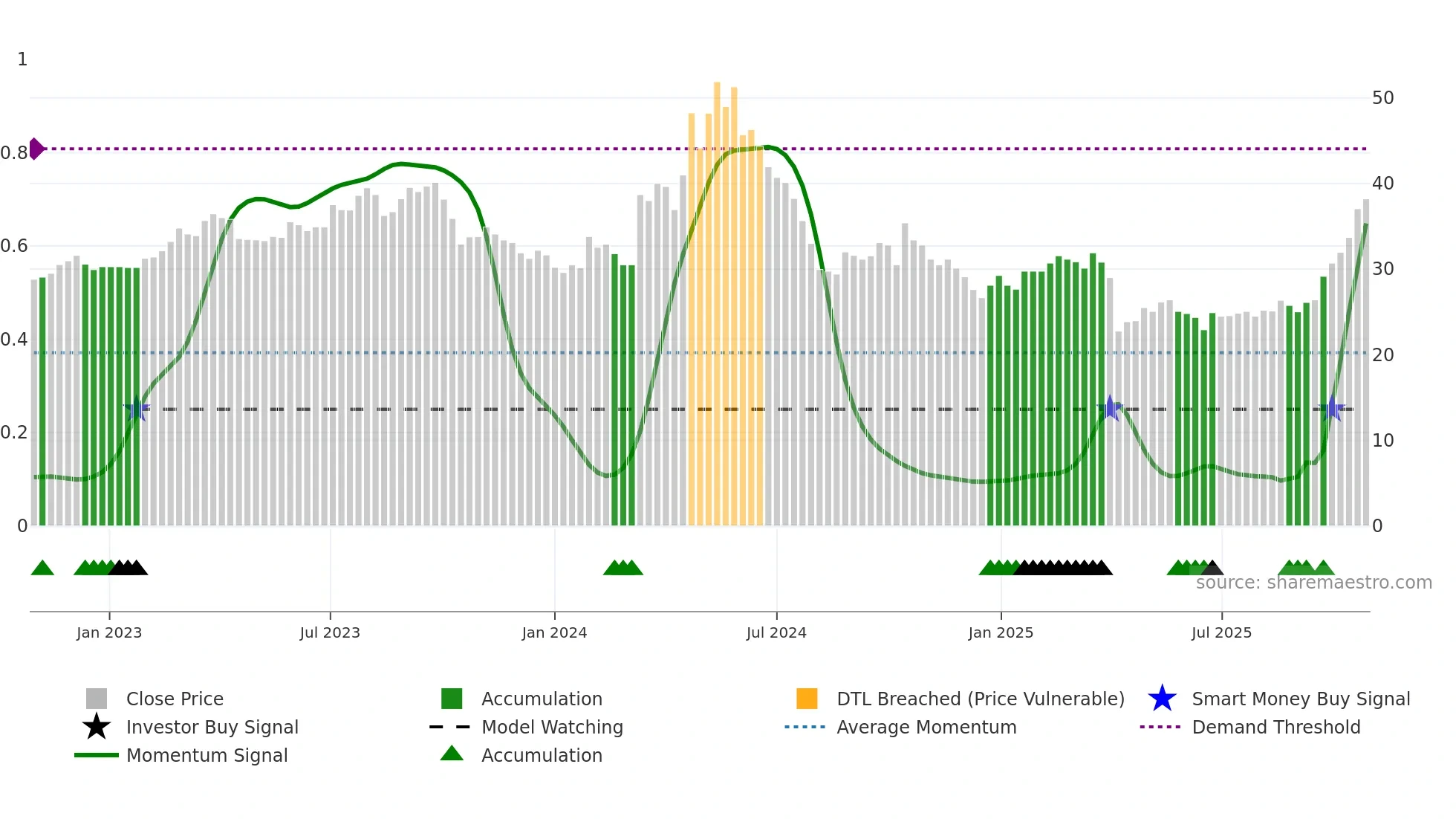 2241 weekly Smart Money chart