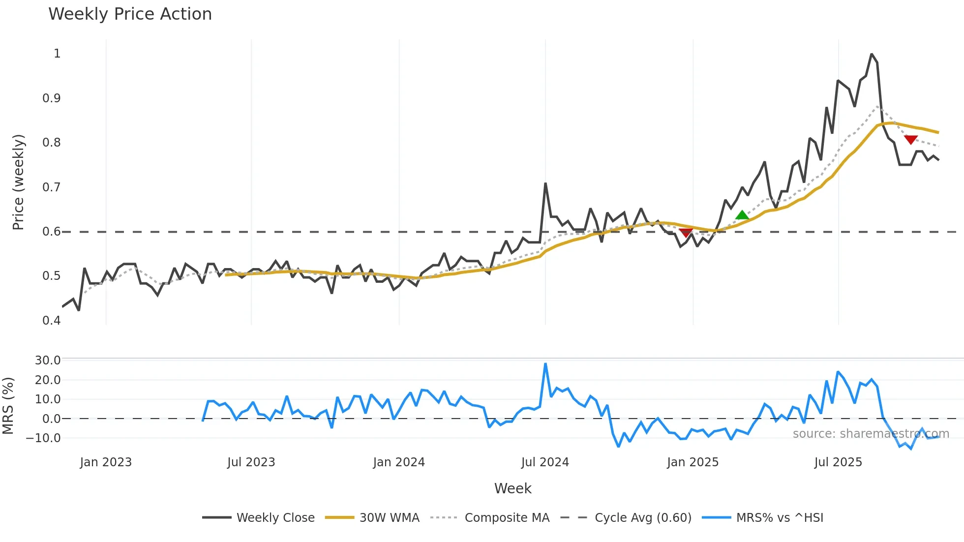 6117 weekly Price Action chart, closing 2025-11-03