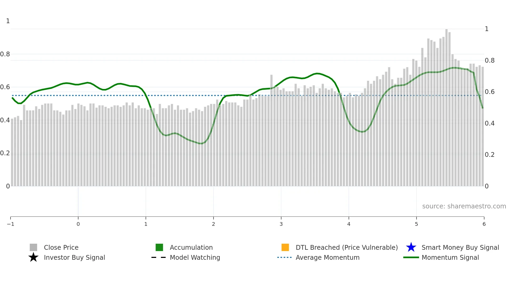 6117 weekly Smart Money chart