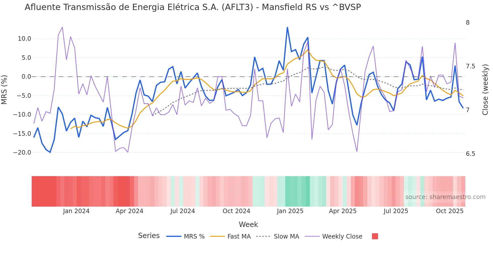 AFLT3 Mansfield Relative Strength chart